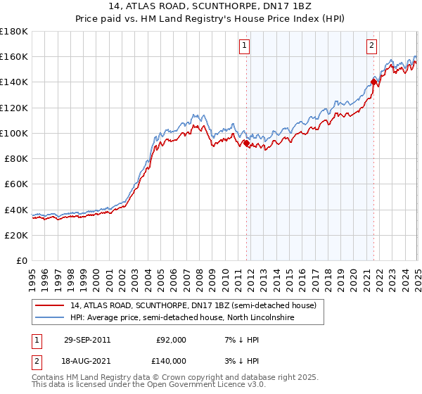 14, ATLAS ROAD, SCUNTHORPE, DN17 1BZ: Price paid vs HM Land Registry's House Price Index