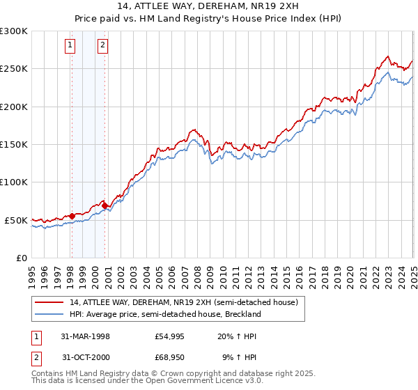 14, ATTLEE WAY, DEREHAM, NR19 2XH: Price paid vs HM Land Registry's House Price Index