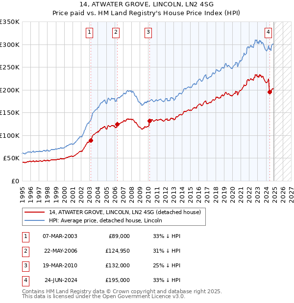 14, ATWATER GROVE, LINCOLN, LN2 4SG: Price paid vs HM Land Registry's House Price Index