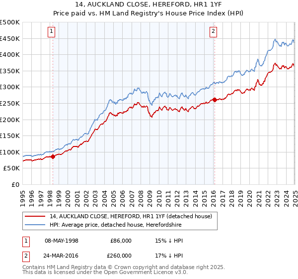 14, AUCKLAND CLOSE, HEREFORD, HR1 1YF: Price paid vs HM Land Registry's House Price Index