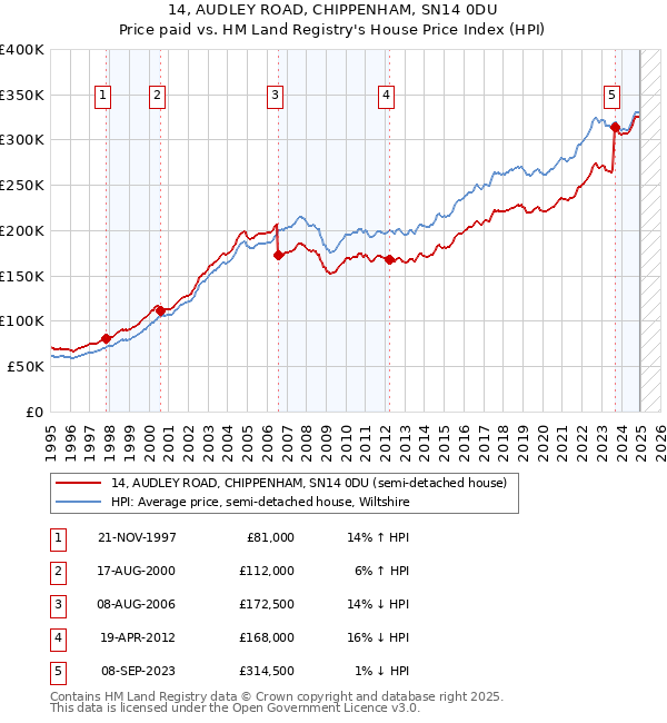 14, AUDLEY ROAD, CHIPPENHAM, SN14 0DU: Price paid vs HM Land Registry's House Price Index
