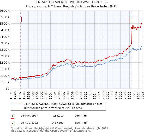 14, AUSTIN AVENUE, PORTHCAWL, CF36 5RS: Price paid vs HM Land Registry's House Price Index