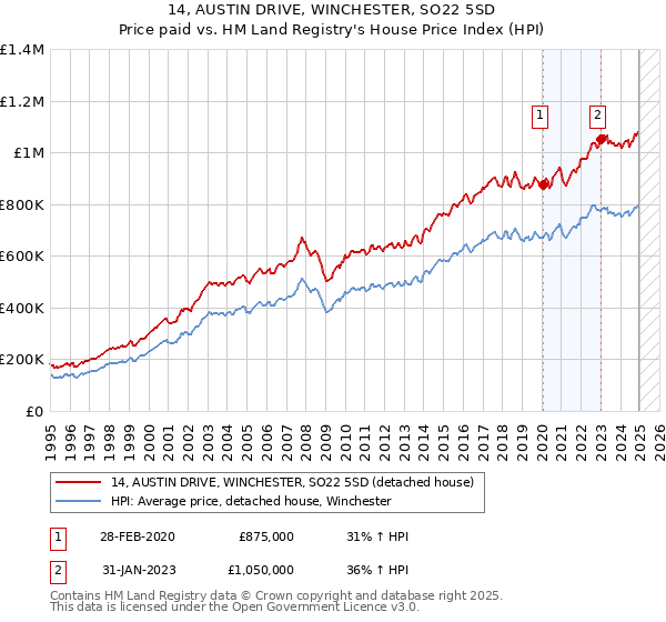 14, AUSTIN DRIVE, WINCHESTER, SO22 5SD: Price paid vs HM Land Registry's House Price Index