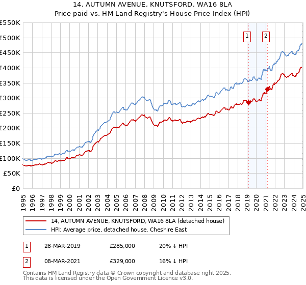 14, AUTUMN AVENUE, KNUTSFORD, WA16 8LA: Price paid vs HM Land Registry's House Price Index