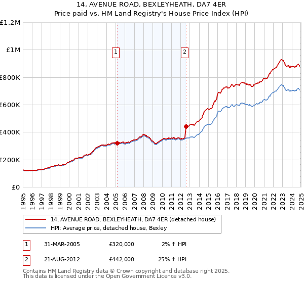 14, AVENUE ROAD, BEXLEYHEATH, DA7 4ER: Price paid vs HM Land Registry's House Price Index
