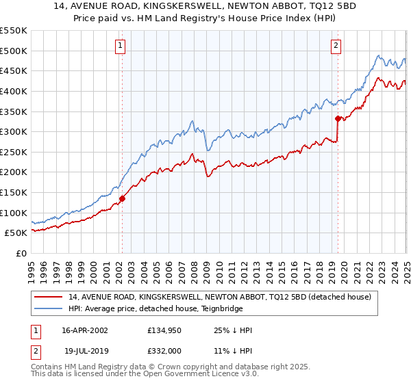 14, AVENUE ROAD, KINGSKERSWELL, NEWTON ABBOT, TQ12 5BD: Price paid vs HM Land Registry's House Price Index