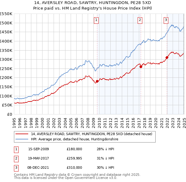 14, AVERSLEY ROAD, SAWTRY, HUNTINGDON, PE28 5XD: Price paid vs HM Land Registry's House Price Index