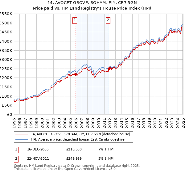 14, AVOCET GROVE, SOHAM, ELY, CB7 5GN: Price paid vs HM Land Registry's House Price Index