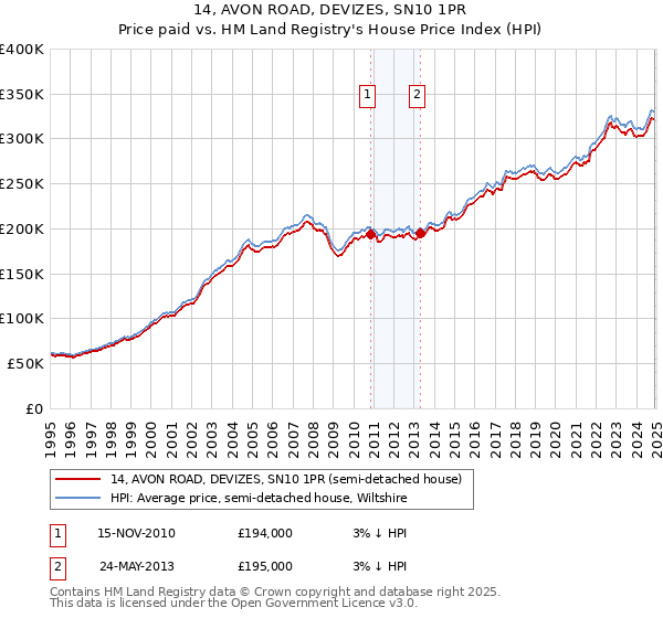 14, AVON ROAD, DEVIZES, SN10 1PR: Price paid vs HM Land Registry's House Price Index