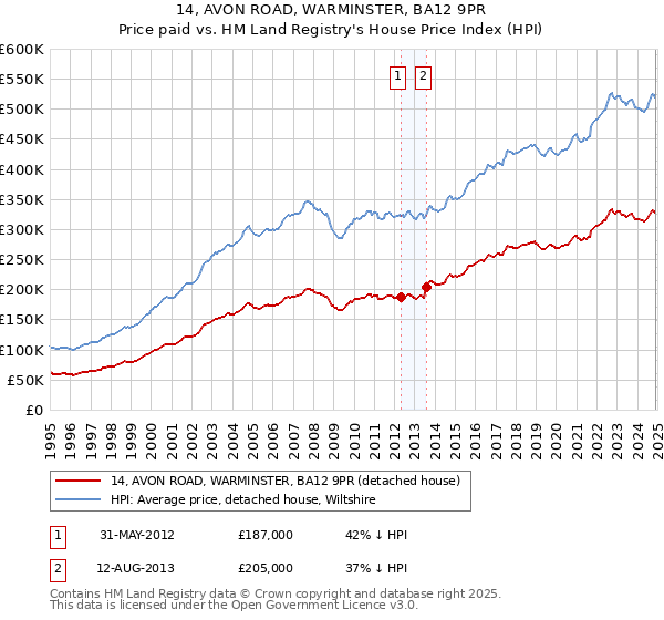 14, AVON ROAD, WARMINSTER, BA12 9PR: Price paid vs HM Land Registry's House Price Index