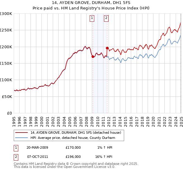 14, AYDEN GROVE, DURHAM, DH1 5FS: Price paid vs HM Land Registry's House Price Index