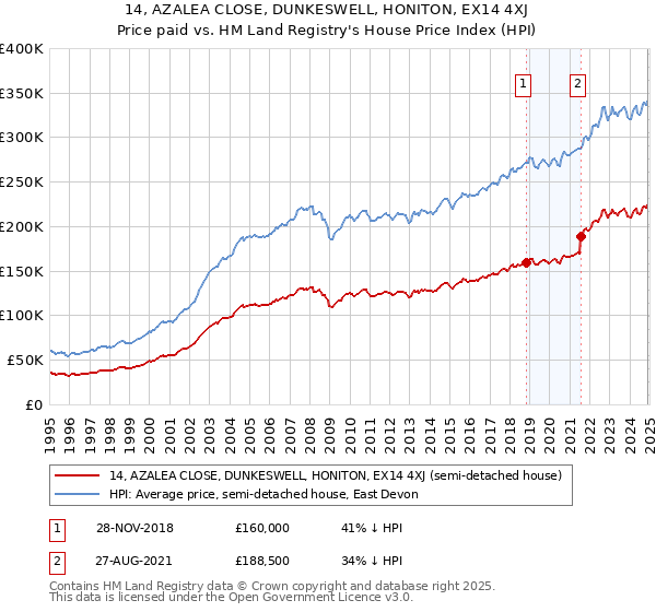 14, AZALEA CLOSE, DUNKESWELL, HONITON, EX14 4XJ: Price paid vs HM Land Registry's House Price Index
