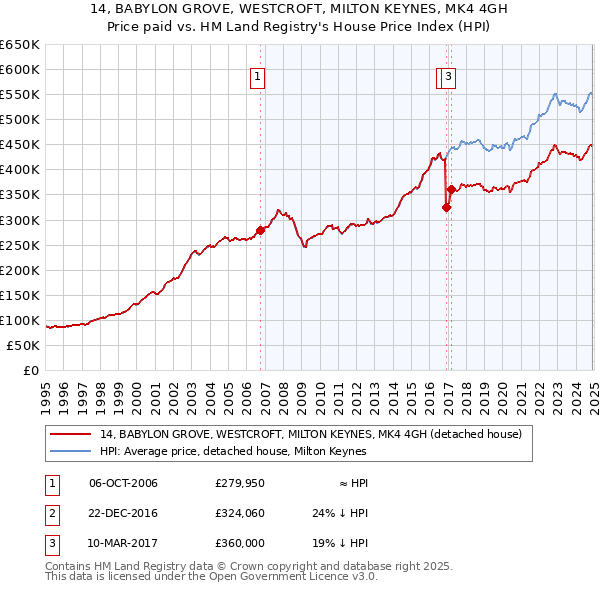 14, BABYLON GROVE, WESTCROFT, MILTON KEYNES, MK4 4GH: Price paid vs HM Land Registry's House Price Index