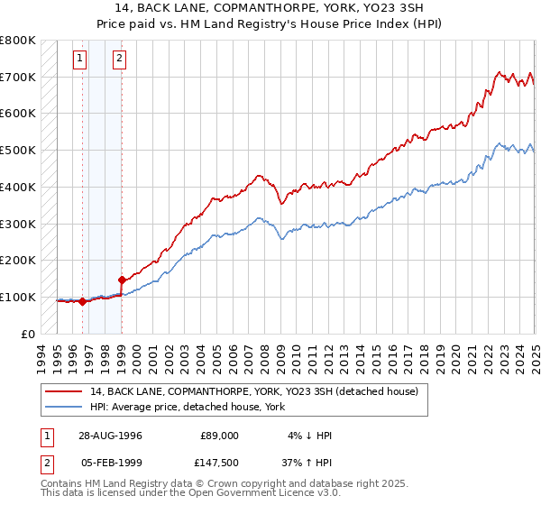 14, BACK LANE, COPMANTHORPE, YORK, YO23 3SH: Price paid vs HM Land Registry's House Price Index