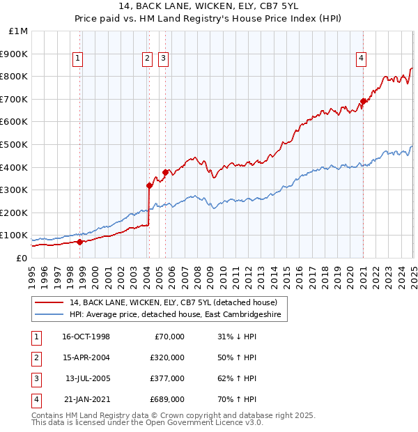 14, BACK LANE, WICKEN, ELY, CB7 5YL: Price paid vs HM Land Registry's House Price Index