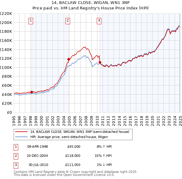 14, BACLAW CLOSE, WIGAN, WN1 3NP: Price paid vs HM Land Registry's House Price Index