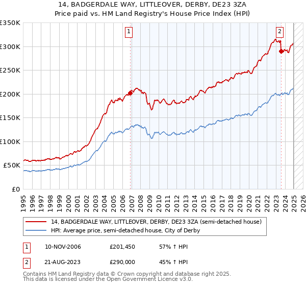 14, BADGERDALE WAY, LITTLEOVER, DERBY, DE23 3ZA: Price paid vs HM Land Registry's House Price Index