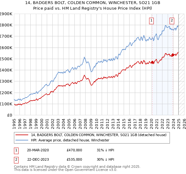 14, BADGERS BOLT, COLDEN COMMON, WINCHESTER, SO21 1GB: Price paid vs HM Land Registry's House Price Index