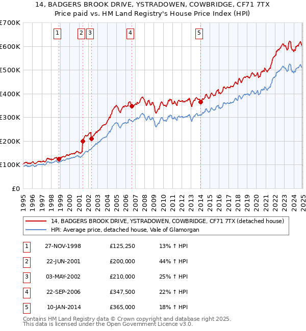 14, BADGERS BROOK DRIVE, YSTRADOWEN, COWBRIDGE, CF71 7TX: Price paid vs HM Land Registry's House Price Index