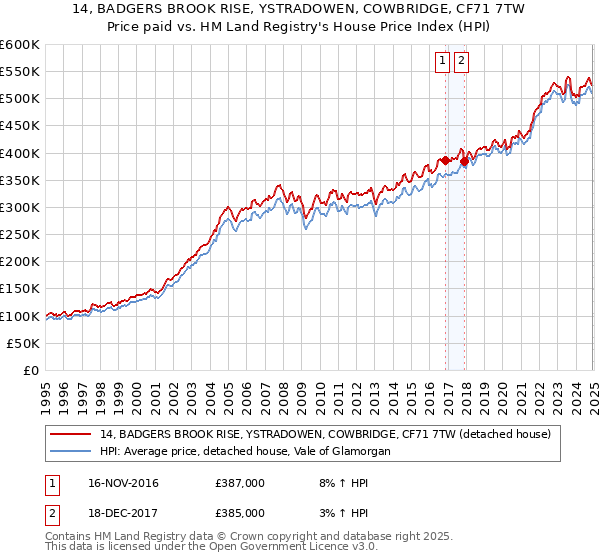 14, BADGERS BROOK RISE, YSTRADOWEN, COWBRIDGE, CF71 7TW: Price paid vs HM Land Registry's House Price Index