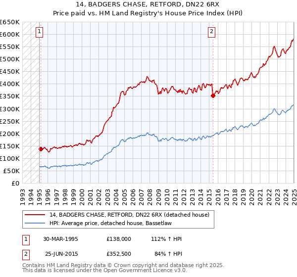 14, BADGERS CHASE, RETFORD, DN22 6RX: Price paid vs HM Land Registry's House Price Index