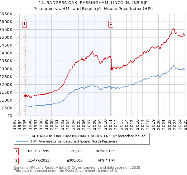 14, BADGERS OAK, BASSINGHAM, LINCOLN, LN5 9JP: Price paid vs HM Land Registry's House Price Index