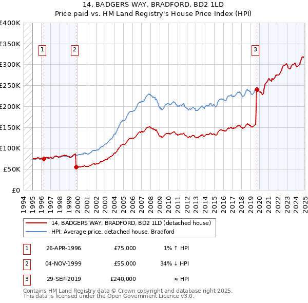 14, BADGERS WAY, BRADFORD, BD2 1LD: Price paid vs HM Land Registry's House Price Index