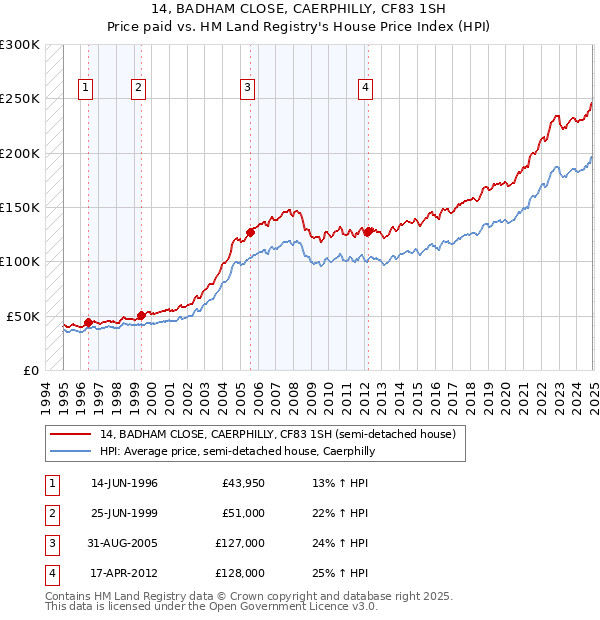 14, BADHAM CLOSE, CAERPHILLY, CF83 1SH: Price paid vs HM Land Registry's House Price Index