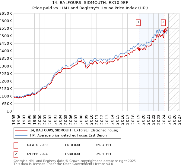 14, BALFOURS, SIDMOUTH, EX10 9EF: Price paid vs HM Land Registry's House Price Index