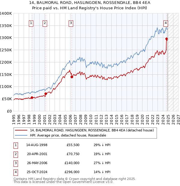 14, BALMORAL ROAD, HASLINGDEN, ROSSENDALE, BB4 4EA: Price paid vs HM Land Registry's House Price Index