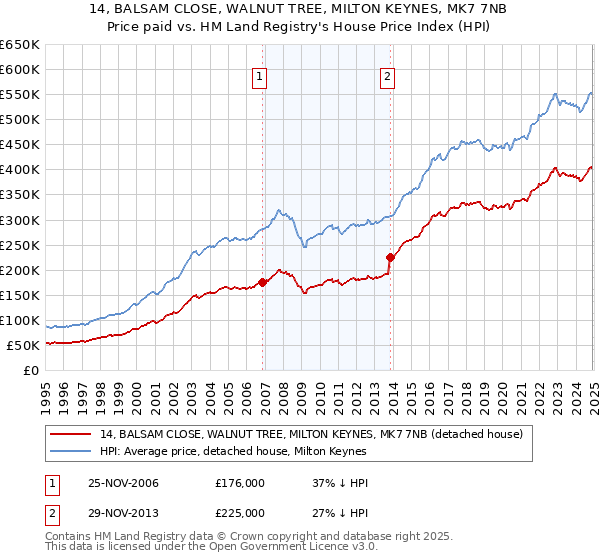 14, BALSAM CLOSE, WALNUT TREE, MILTON KEYNES, MK7 7NB: Price paid vs HM Land Registry's House Price Index