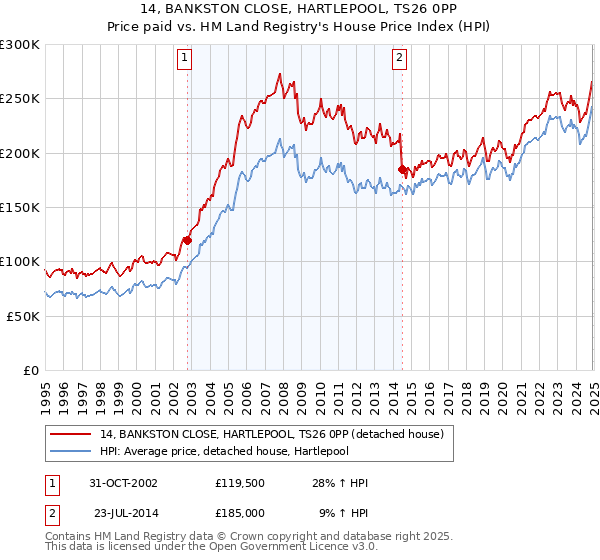 14, BANKSTON CLOSE, HARTLEPOOL, TS26 0PP: Price paid vs HM Land Registry's House Price Index