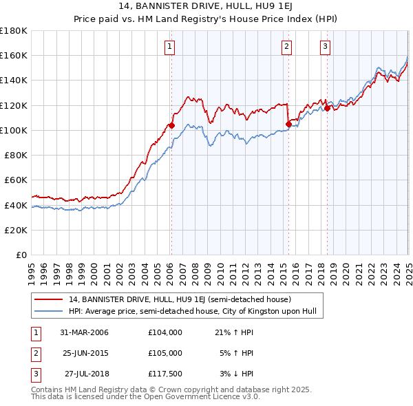 14, BANNISTER DRIVE, HULL, HU9 1EJ: Price paid vs HM Land Registry's House Price Index