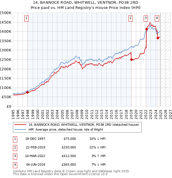 14, BANNOCK ROAD, WHITWELL, VENTNOR, PO38 2RD: Price paid vs HM Land Registry's House Price Index