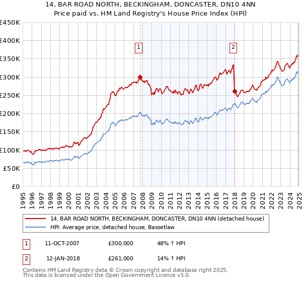 14, BAR ROAD NORTH, BECKINGHAM, DONCASTER, DN10 4NN: Price paid vs HM Land Registry's House Price Index