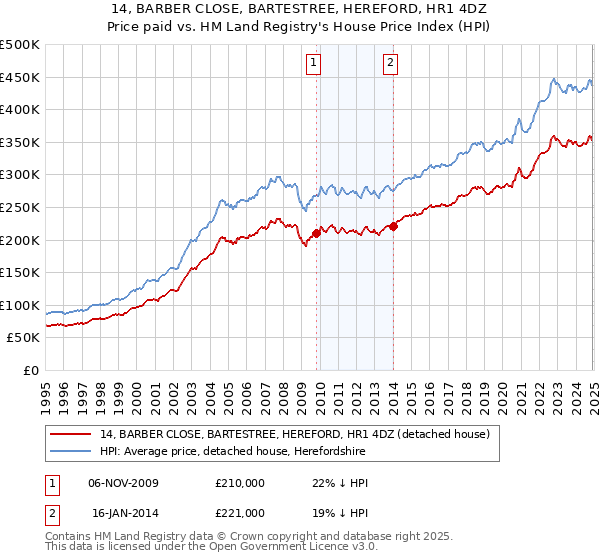 14, BARBER CLOSE, BARTESTREE, HEREFORD, HR1 4DZ: Price paid vs HM Land Registry's House Price Index