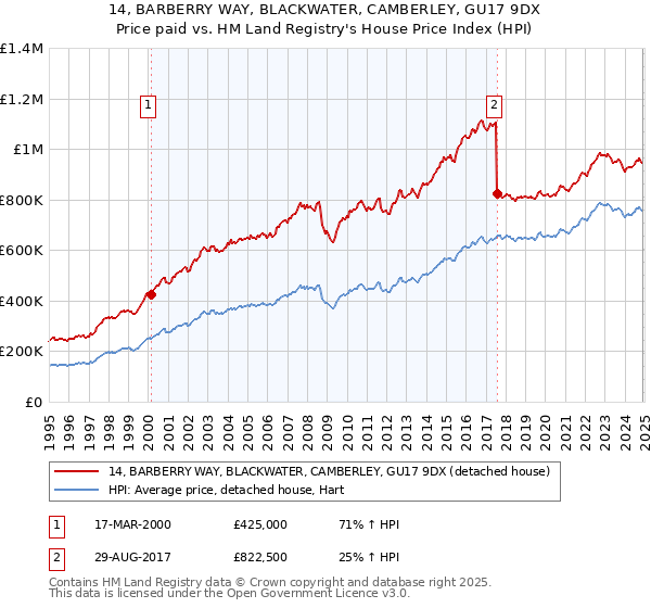 14, BARBERRY WAY, BLACKWATER, CAMBERLEY, GU17 9DX: Price paid vs HM Land Registry's House Price Index