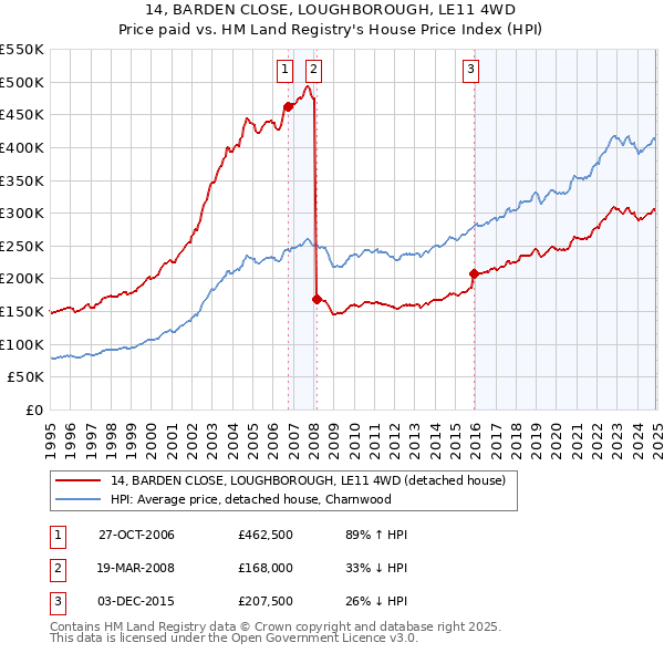 14, BARDEN CLOSE, LOUGHBOROUGH, LE11 4WD: Price paid vs HM Land Registry's House Price Index