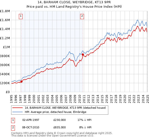 14, BARHAM CLOSE, WEYBRIDGE, KT13 9PR: Price paid vs HM Land Registry's House Price Index