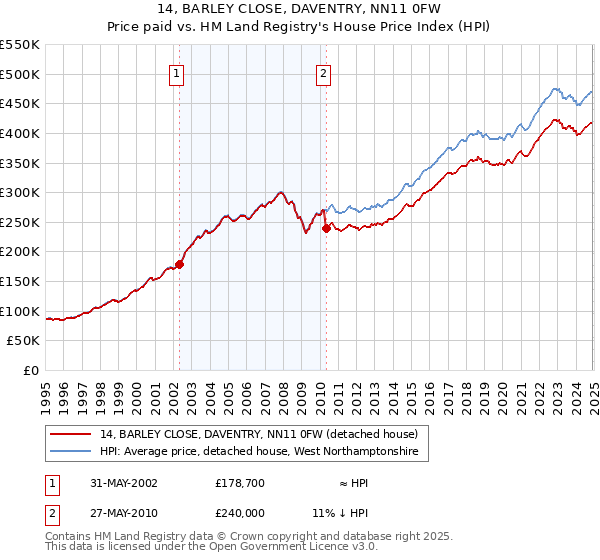 14, BARLEY CLOSE, DAVENTRY, NN11 0FW: Price paid vs HM Land Registry's House Price Index