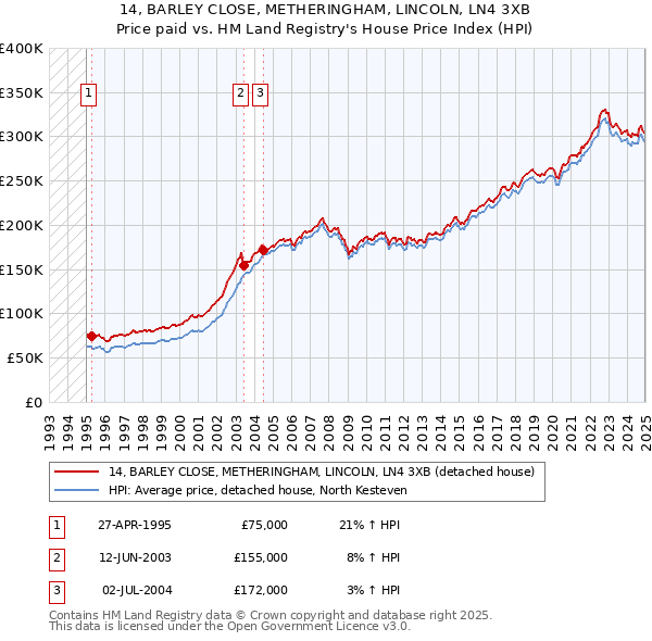 14, BARLEY CLOSE, METHERINGHAM, LINCOLN, LN4 3XB: Price paid vs HM Land Registry's House Price Index