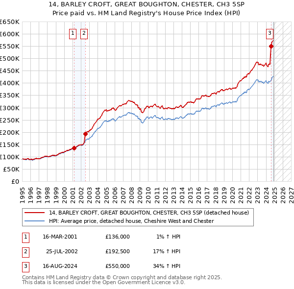 14, BARLEY CROFT, GREAT BOUGHTON, CHESTER, CH3 5SP: Price paid vs HM Land Registry's House Price Index