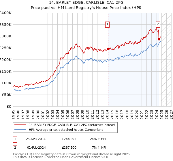 14, BARLEY EDGE, CARLISLE, CA1 2PG: Price paid vs HM Land Registry's House Price Index