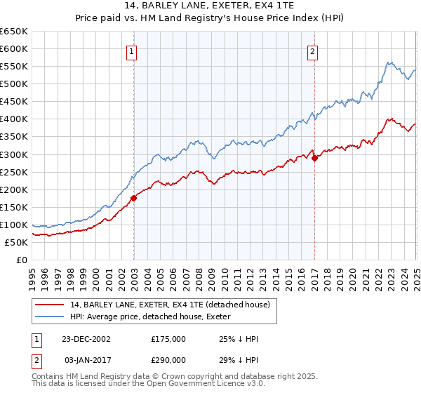 14, BARLEY LANE, EXETER, EX4 1TE: Price paid vs HM Land Registry's House Price Index