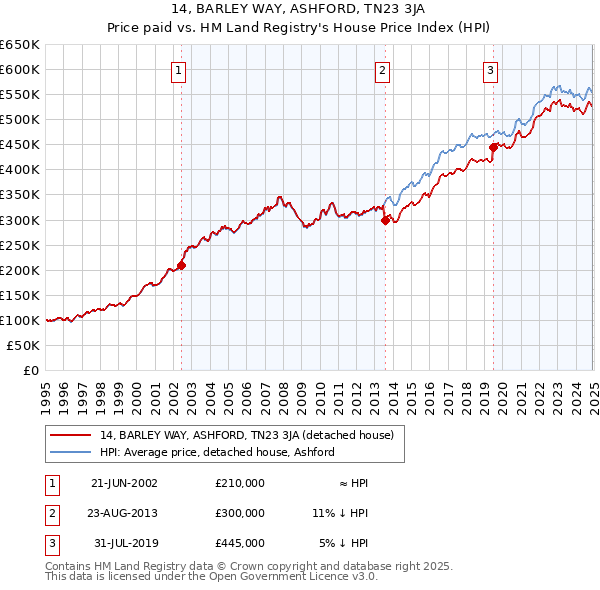 14, BARLEY WAY, ASHFORD, TN23 3JA: Price paid vs HM Land Registry's House Price Index