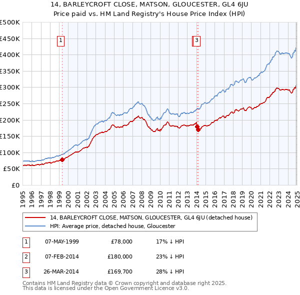 14, BARLEYCROFT CLOSE, MATSON, GLOUCESTER, GL4 6JU: Price paid vs HM Land Registry's House Price Index