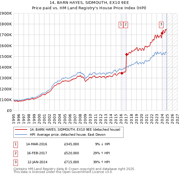 14, BARN HAYES, SIDMOUTH, EX10 9EE: Price paid vs HM Land Registry's House Price Index