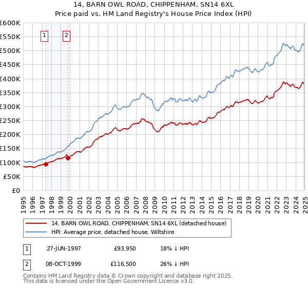 14, BARN OWL ROAD, CHIPPENHAM, SN14 6XL: Price paid vs HM Land Registry's House Price Index