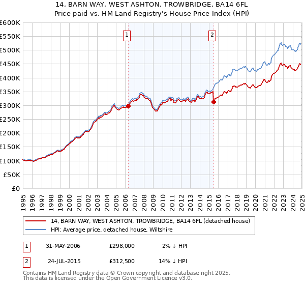14, BARN WAY, WEST ASHTON, TROWBRIDGE, BA14 6FL: Price paid vs HM Land Registry's House Price Index