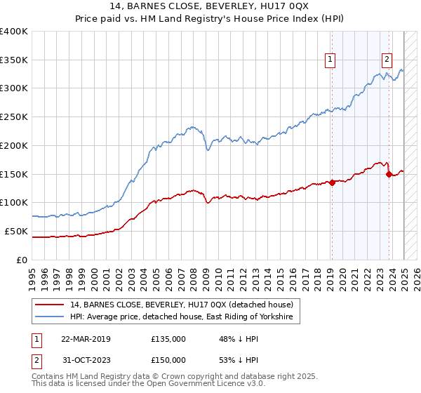 14, BARNES CLOSE, BEVERLEY, HU17 0QX: Price paid vs HM Land Registry's House Price Index